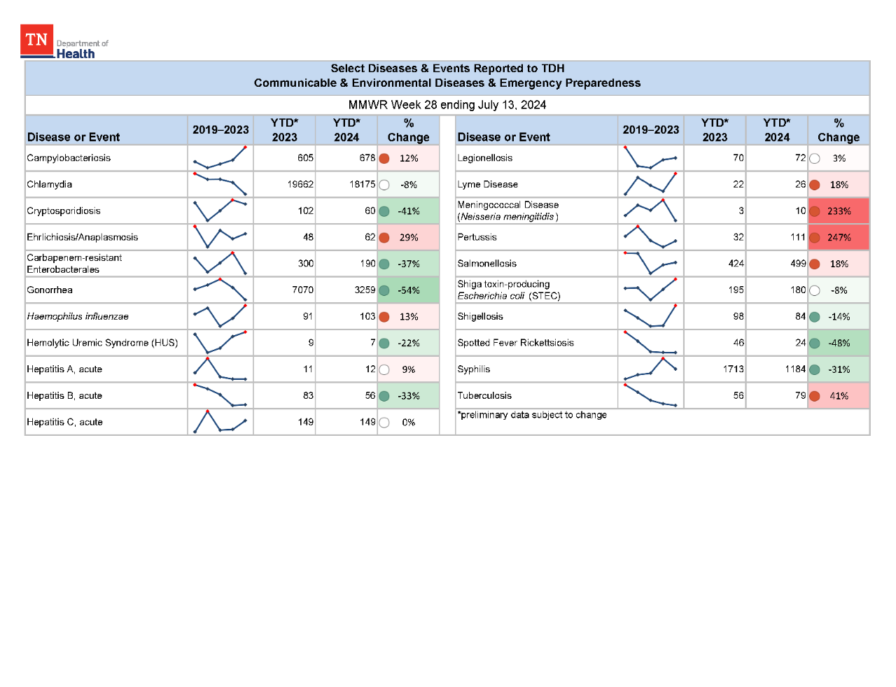 YTD Selected Reportables MMWR week 28 2024