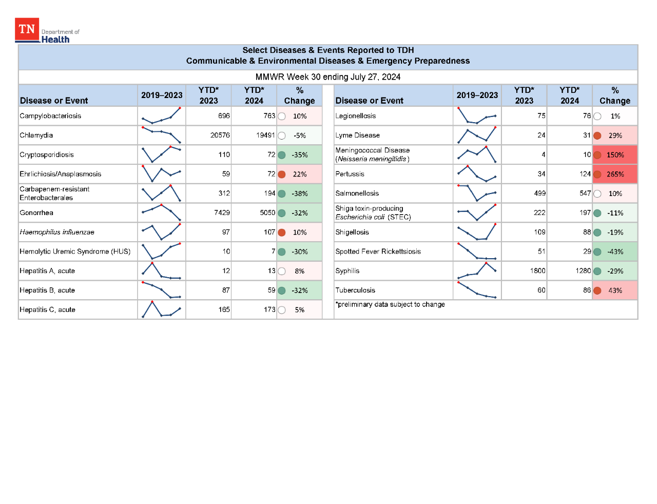 YTD Selected Reportables MMWR week 30 2024