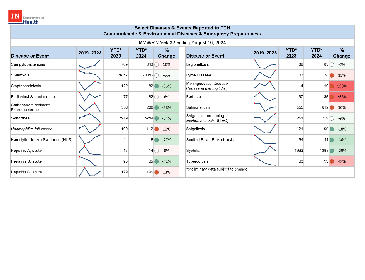 YTD Selected Reportables MMWR week 32 2024