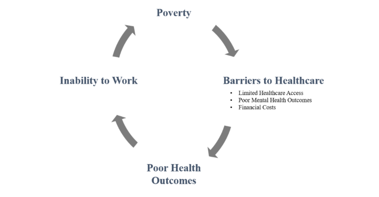 Poverty Cycle