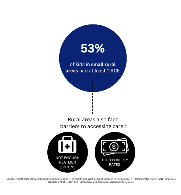 ACEs - Rural ACEs - Rural