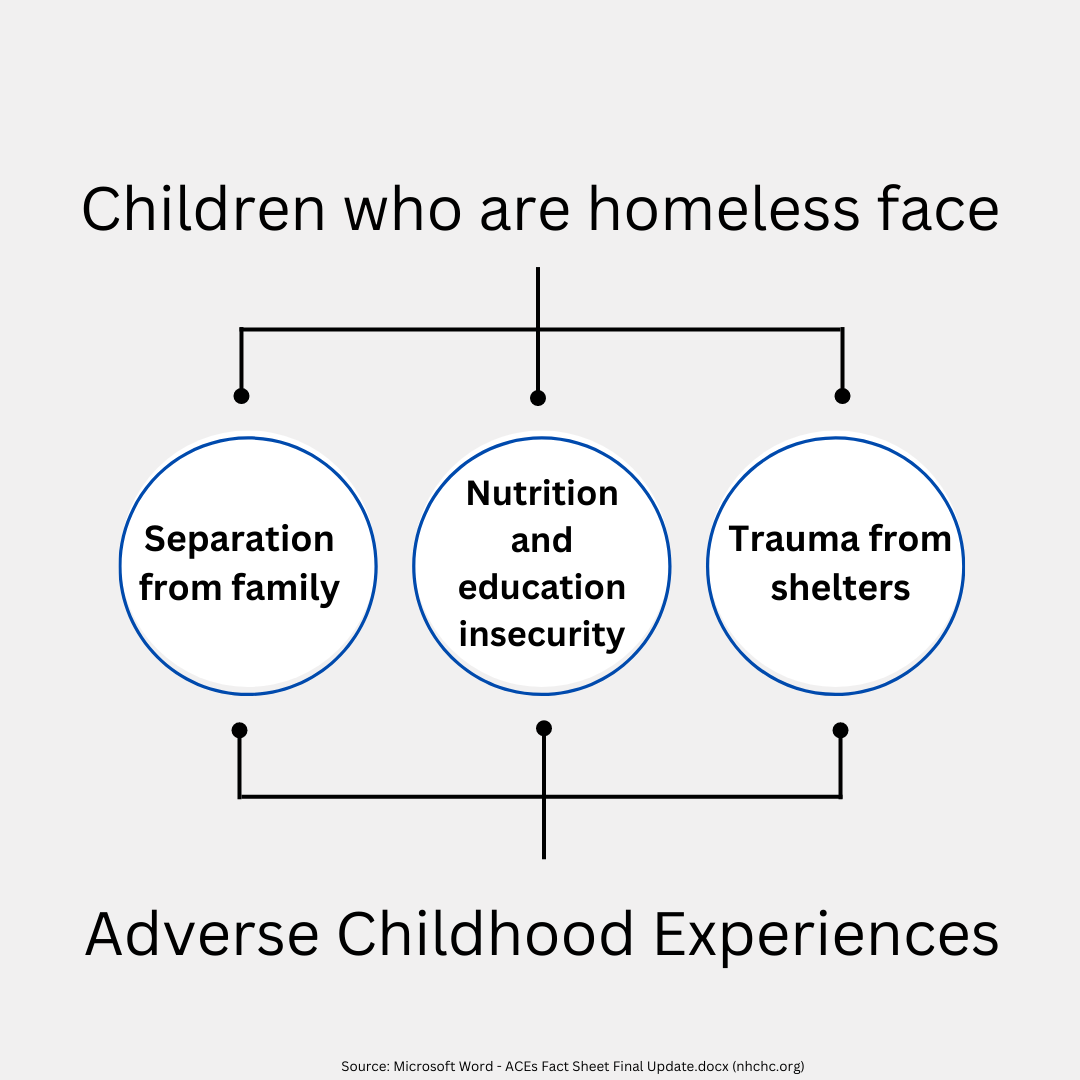 ACES - Children Experiencing Homelessness ACES - Children Experiencing Homelessness