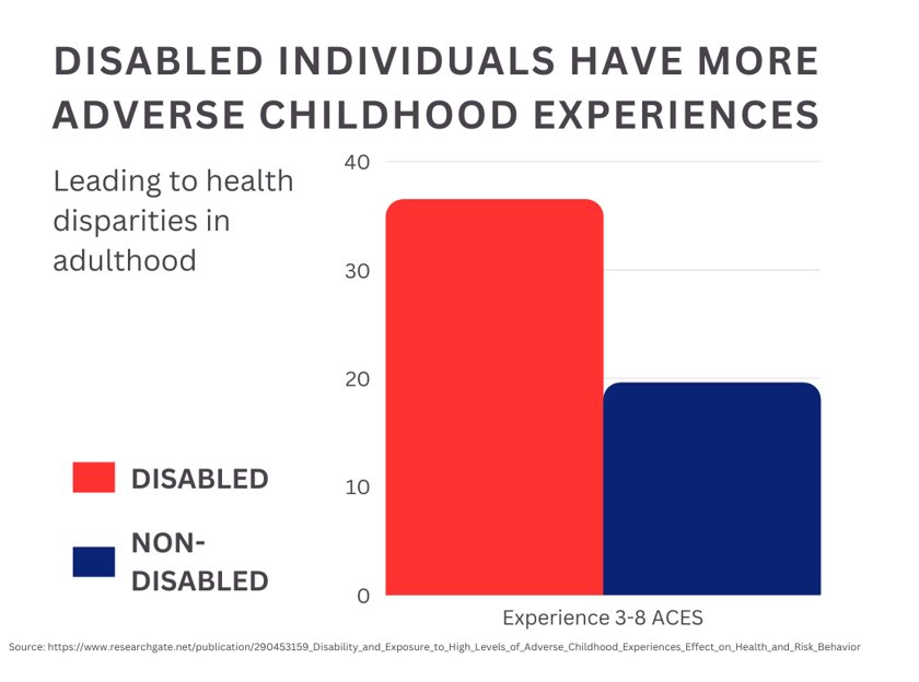 ACEs - Disability ACEs - Disability