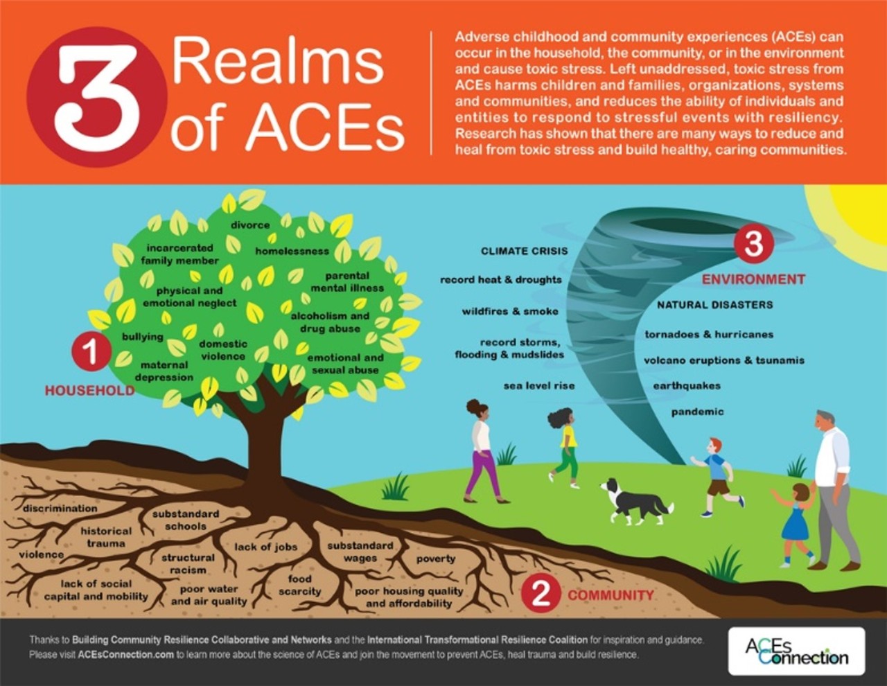 3 Realms of ACEs Graphic The Three Realms of Adverse Childhood Experiences