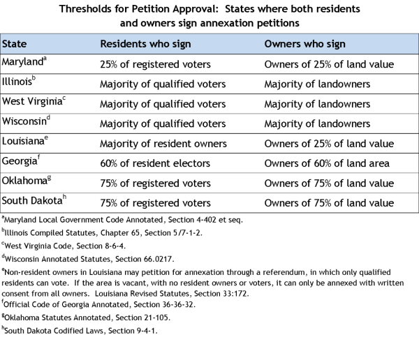 Thresholds for Petition Approval