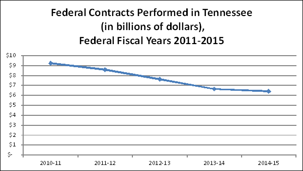 FedContractsTN2015 Federal contracts performed in Tennessee