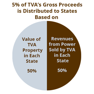 TVA's Allocation