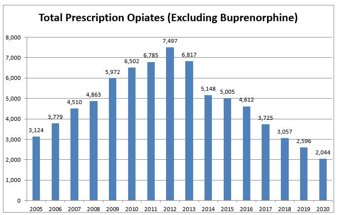 Total prescripton opiates excluding Buprenorphine chart 2020 Total prescripton opiates excluding Buprenorphine chart 2020