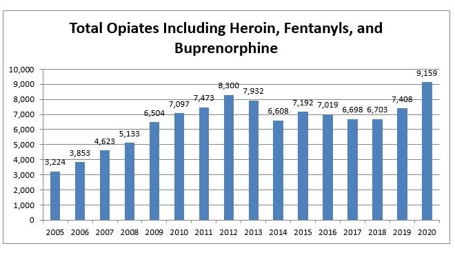 Total opiates including heroin, fentanyls, and buprenorphine chart 2020 Total opiates including heroin, fentanyls, and buprenorphine chart 2020