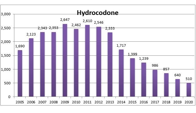 Hydrocodone chart 2020 Hydrocodone chart 2020