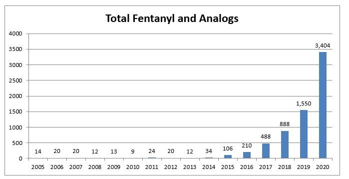 Total Fentanyl and Analogs chart 2020 Total Fentanyl and Analogs chart 2020