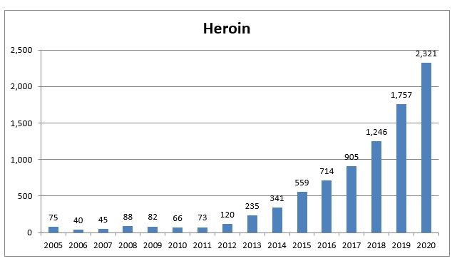 Heroin chart 2020 Heroin chart 2020