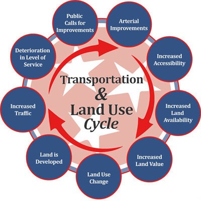 Long-Range-Planning-LandUseCycle Long-Range-Planning-LandUseCycle