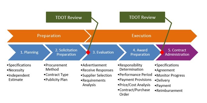 Procurement Flowchart