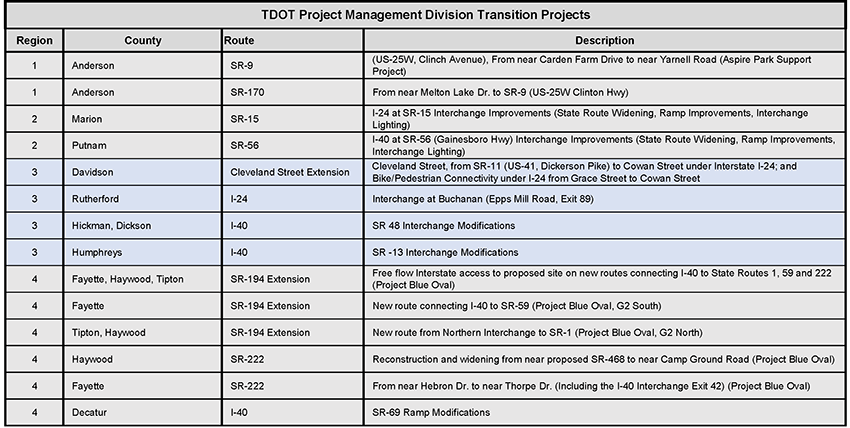 Region-3-Projects