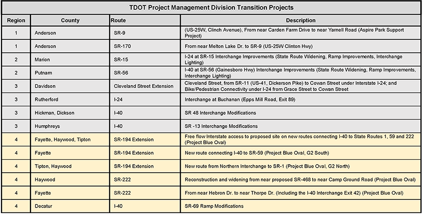 Region 4 Projects