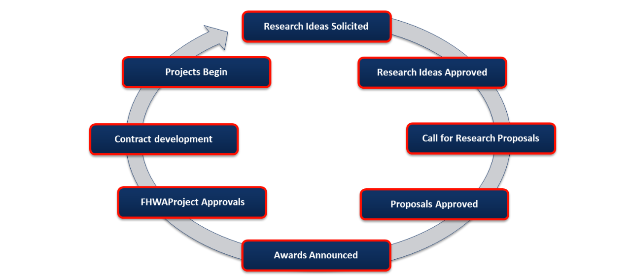 Call for Projects Cycle