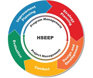 HSEEP wheel