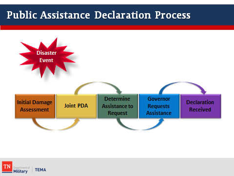 Federal Declaration Process Federal Declaration Process