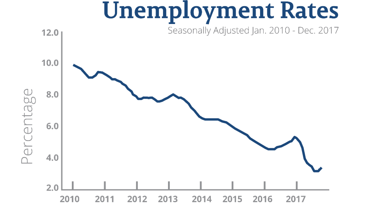 Chart of Unemployment Rates Chart of Unemployment Rates