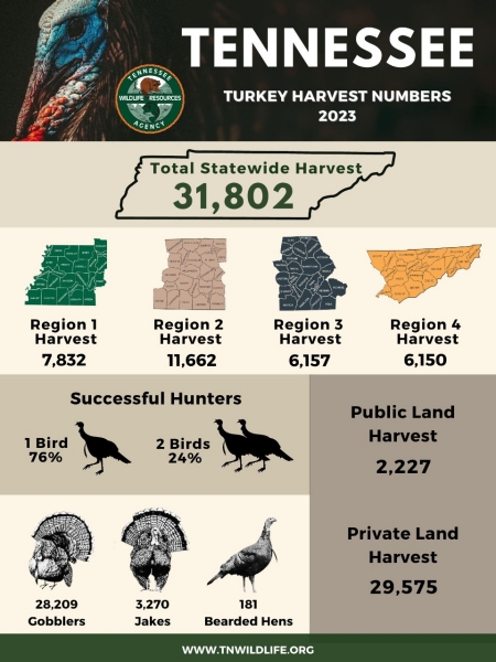 2023 Spring Turkey Harvest Report 2023 Spring Turkey Harvest Report