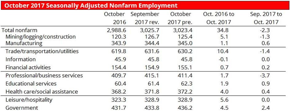 Oct 2017 Seasonally Adjusted Nonfarm Employment Oct 2017 Seasonally Adjusted Nonfarm Employment