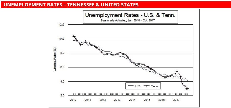 Unemployment Rates TN & US Unemployment Rates TN & US