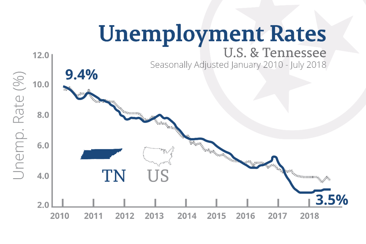 July2018UnemploymentChart