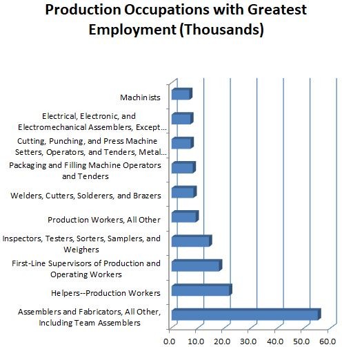 ProductionOccupations2018