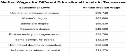 EducationLevelWages2018
