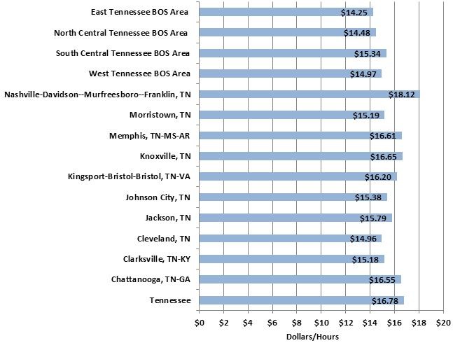 MedianHourlyWages2019