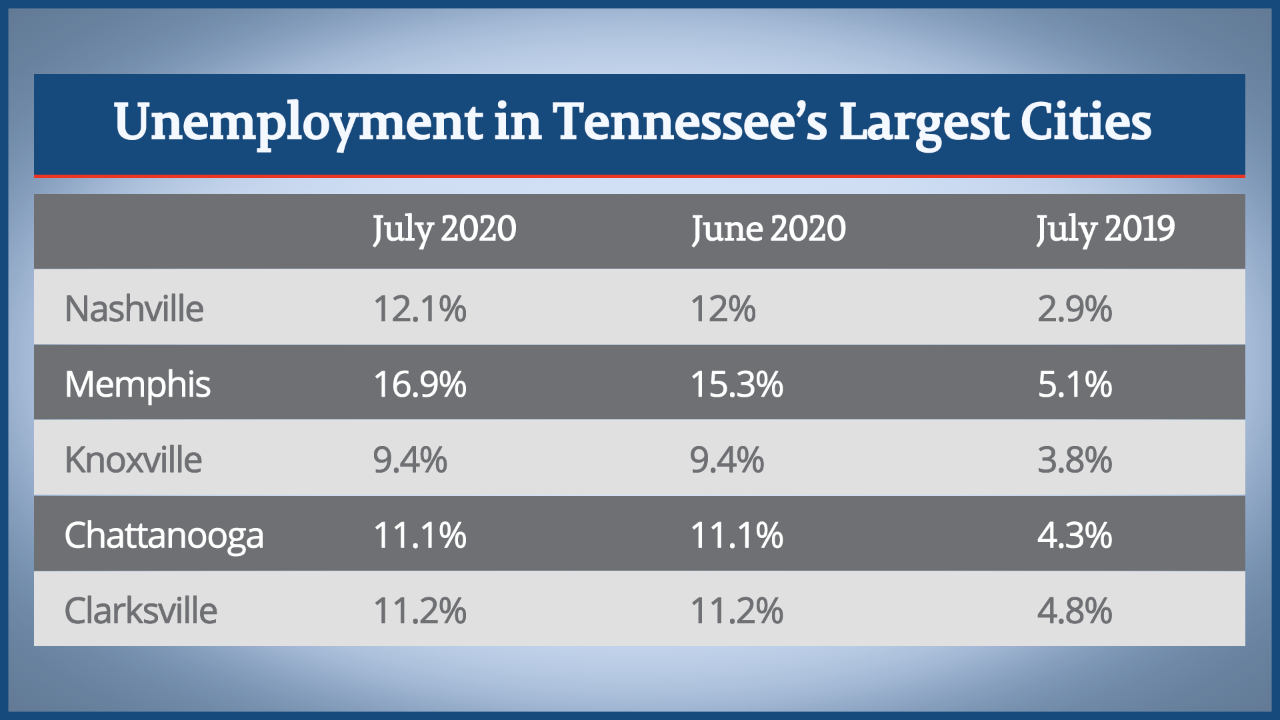 CityUnemploymentRateGraphAug2020