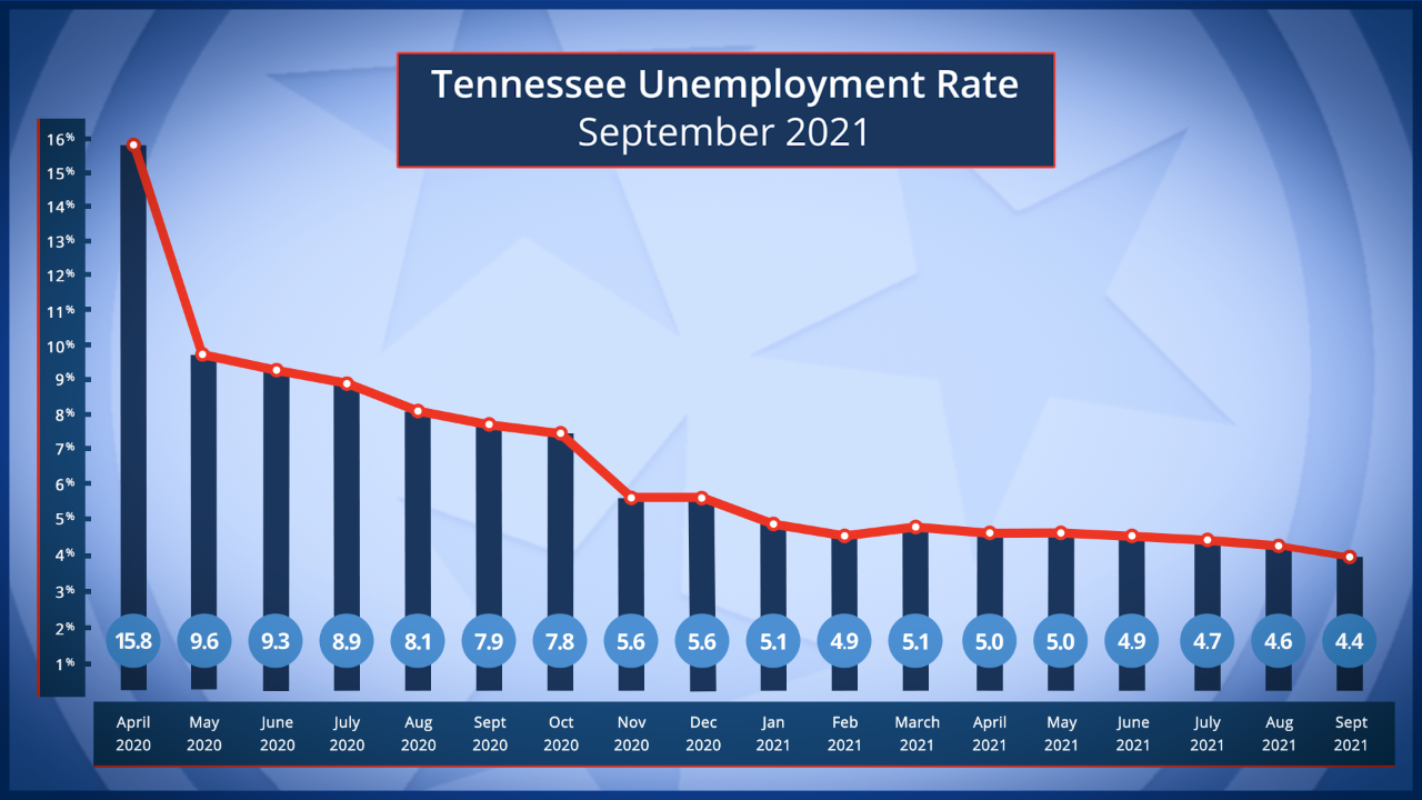 Tennessee Unemployment Rates from April 2020 to September 2021 Tennessee Unemployment Rates from April 2020 to September 2021