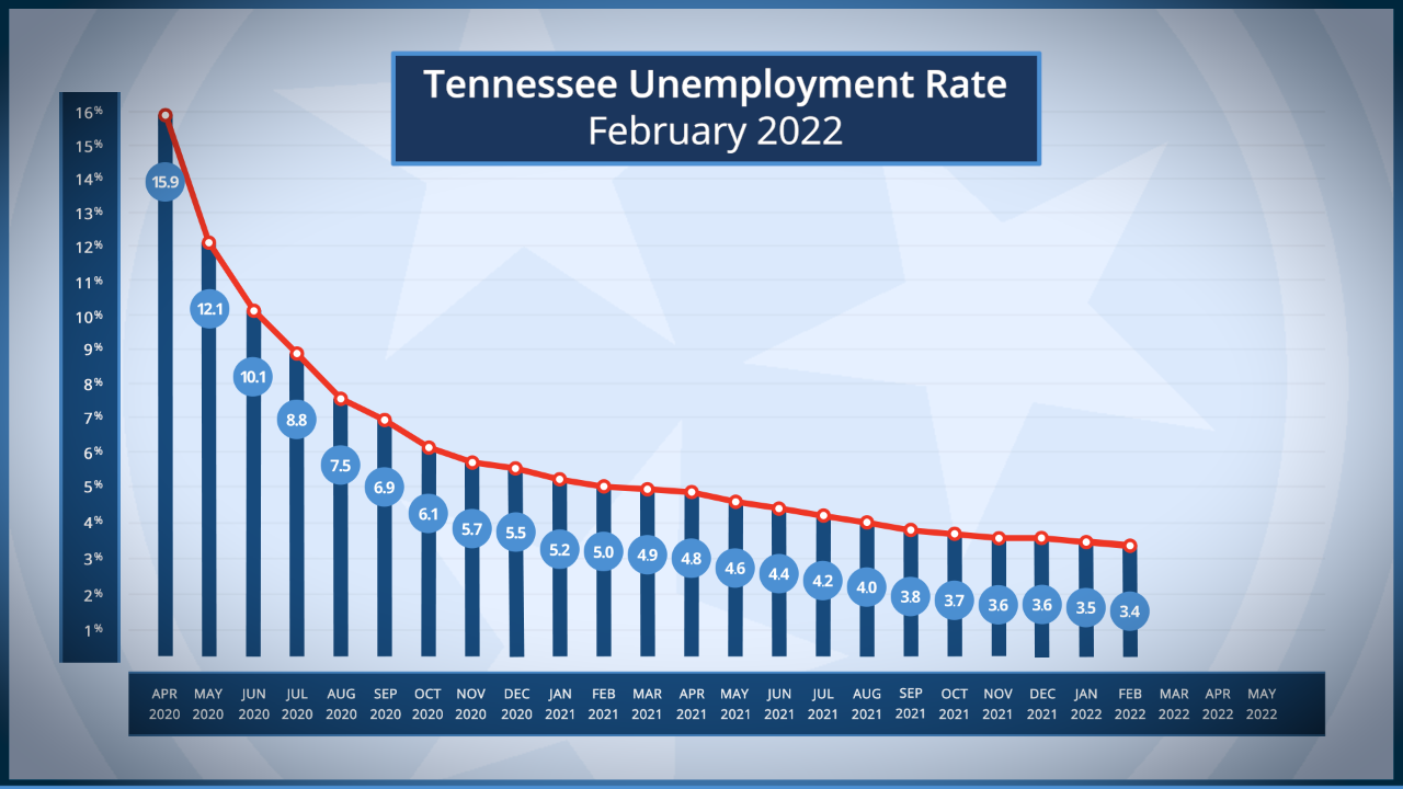 TN Unemployment Rates from April 2020 to February 2022 TN Unemployment Rates from April 2020 to February 2022