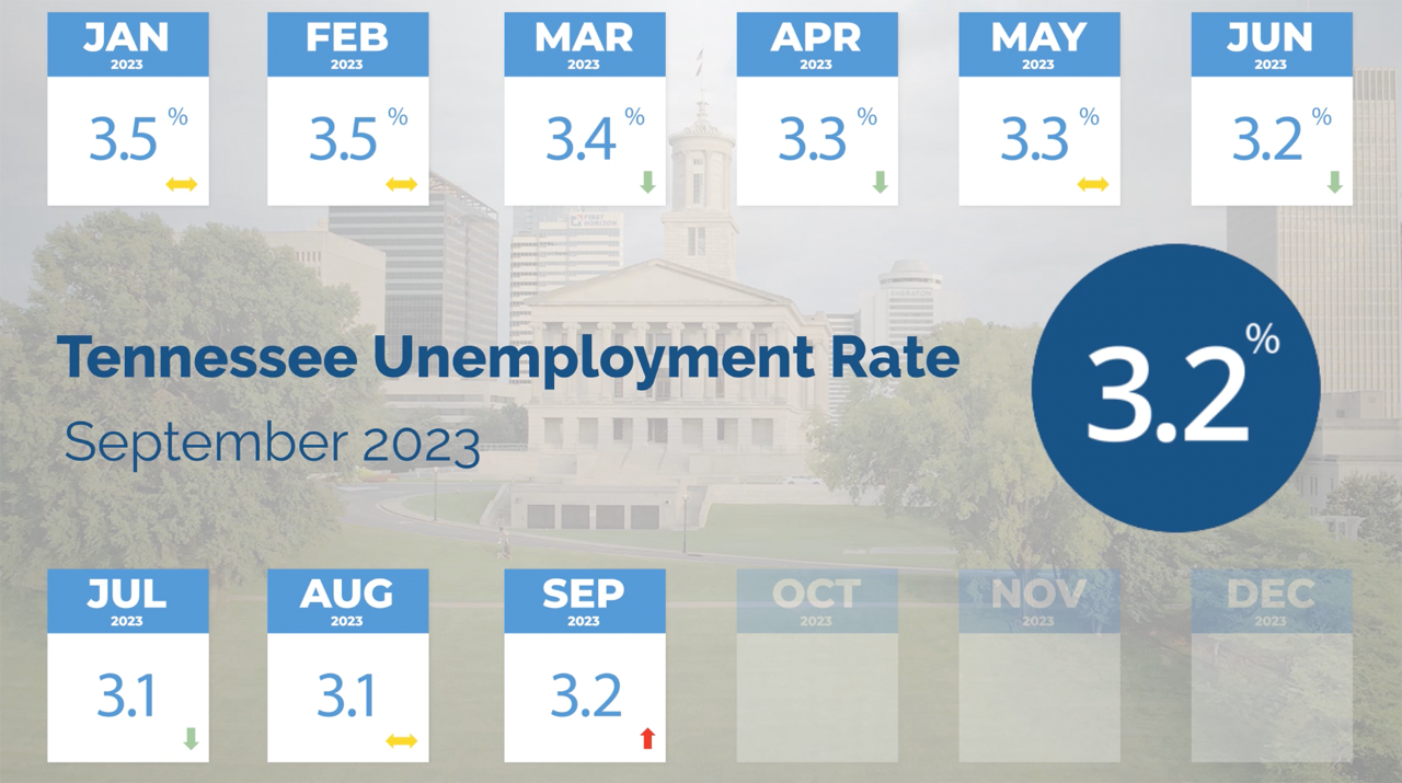 TN Unemployment Rate in September 2023 TN Unemployment Rate in September 2023 is 3.2 percent