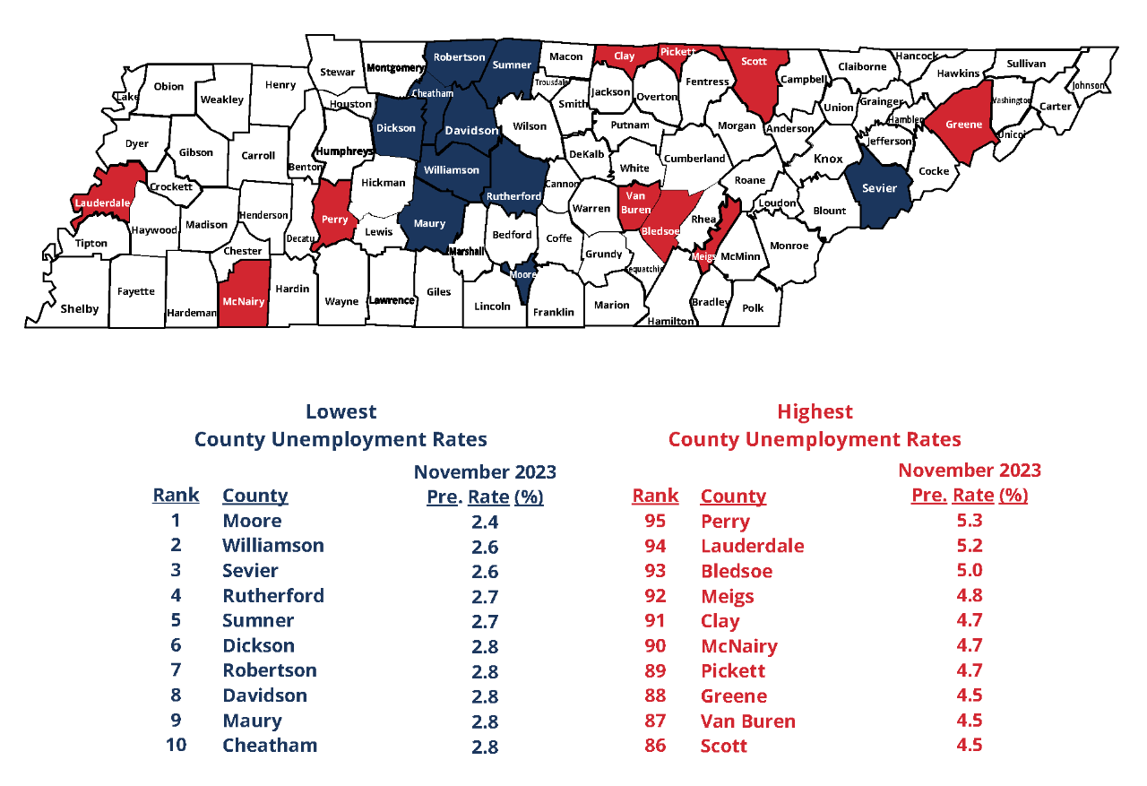 November 2023 Lowest, Highest County Unemployment Rates in Tennessee November 2023 Top 10 Lowest and Highest County Unemployment Rates in Tennessee