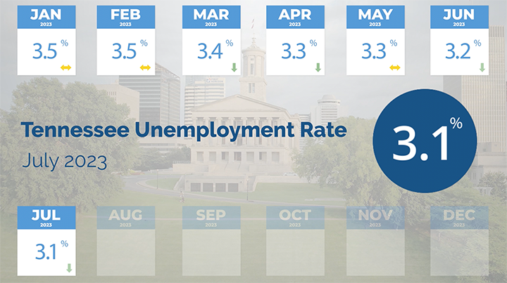 TN Unemployment Rate in July 2023 TN Unemployment Rate in July 2023 is 3.1 percent