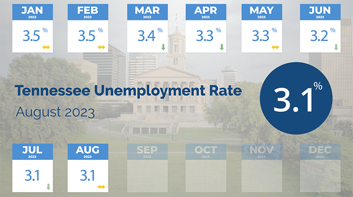 TN Unemployment Rate in August 2023 TN Unemployment Rate in August 2023 is 3.1 percent