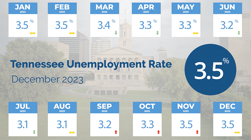 TN Unemployment Rate in December 2023 TN Unemployment Rate in December 2023 is 3.5 percent