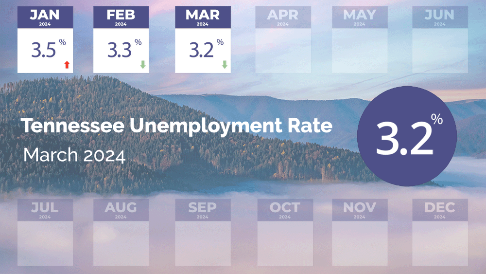 TN Unemployment Rate in March 2024 TN Unemployment Rate in March 2024 is 3.2 percent